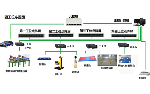 贵州非接触式四轮定位仪和双轴ABS制动检验台，综合转鼓台